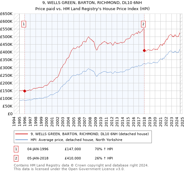 9, WELLS GREEN, BARTON, RICHMOND, DL10 6NH: Price paid vs HM Land Registry's House Price Index