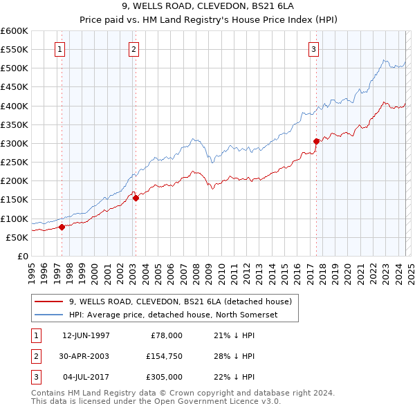 9, WELLS ROAD, CLEVEDON, BS21 6LA: Price paid vs HM Land Registry's House Price Index