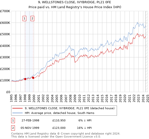 9, WELLSTONES CLOSE, IVYBRIDGE, PL21 0FE: Price paid vs HM Land Registry's House Price Index