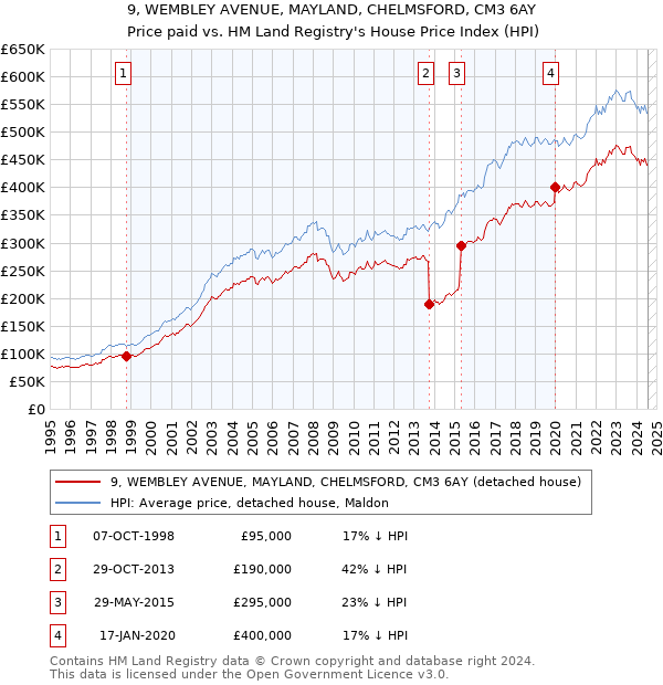 9, WEMBLEY AVENUE, MAYLAND, CHELMSFORD, CM3 6AY: Price paid vs HM Land Registry's House Price Index