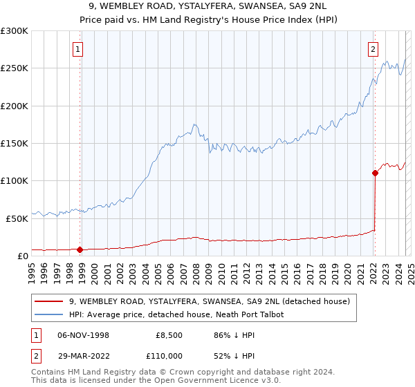 9, WEMBLEY ROAD, YSTALYFERA, SWANSEA, SA9 2NL: Price paid vs HM Land Registry's House Price Index