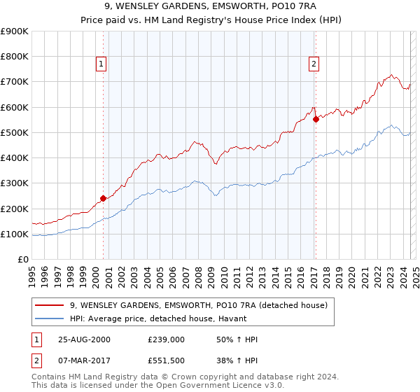 9, WENSLEY GARDENS, EMSWORTH, PO10 7RA: Price paid vs HM Land Registry's House Price Index