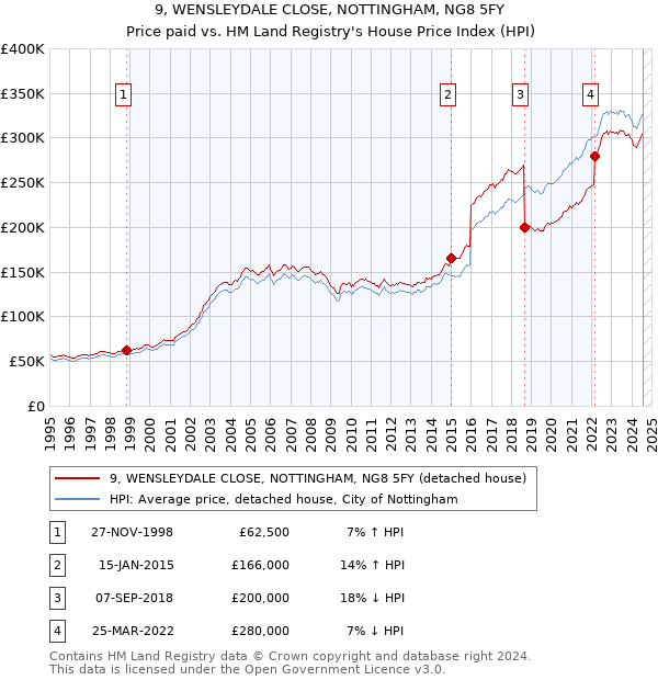 9, WENSLEYDALE CLOSE, NOTTINGHAM, NG8 5FY: Price paid vs HM Land Registry's House Price Index