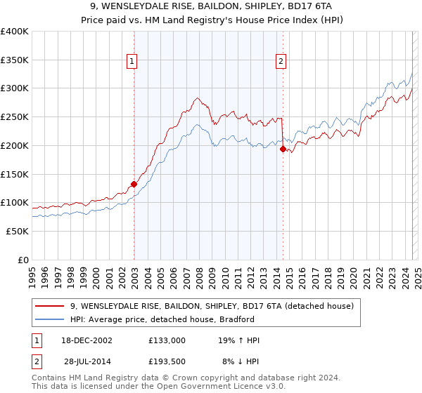 9, WENSLEYDALE RISE, BAILDON, SHIPLEY, BD17 6TA: Price paid vs HM Land Registry's House Price Index