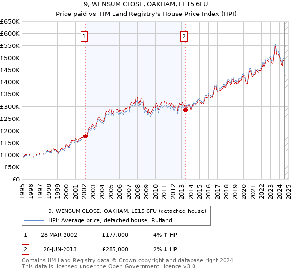 9, WENSUM CLOSE, OAKHAM, LE15 6FU: Price paid vs HM Land Registry's House Price Index