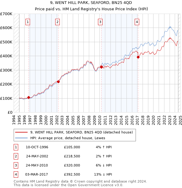 9, WENT HILL PARK, SEAFORD, BN25 4QD: Price paid vs HM Land Registry's House Price Index