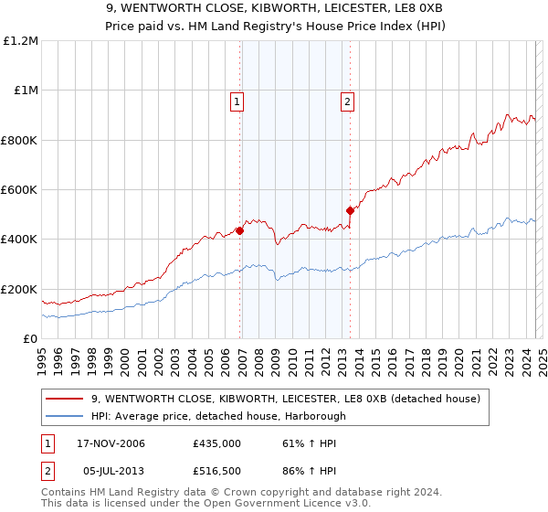 9, WENTWORTH CLOSE, KIBWORTH, LEICESTER, LE8 0XB: Price paid vs HM Land Registry's House Price Index