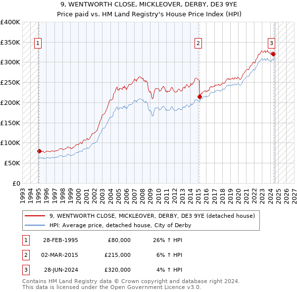 9, WENTWORTH CLOSE, MICKLEOVER, DERBY, DE3 9YE: Price paid vs HM Land Registry's House Price Index