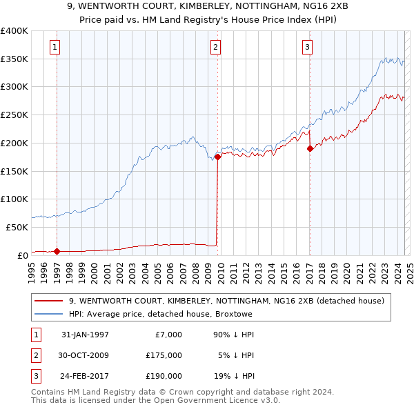 9, WENTWORTH COURT, KIMBERLEY, NOTTINGHAM, NG16 2XB: Price paid vs HM Land Registry's House Price Index