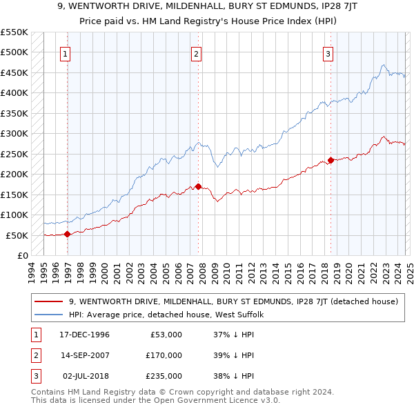 9, WENTWORTH DRIVE, MILDENHALL, BURY ST EDMUNDS, IP28 7JT: Price paid vs HM Land Registry's House Price Index