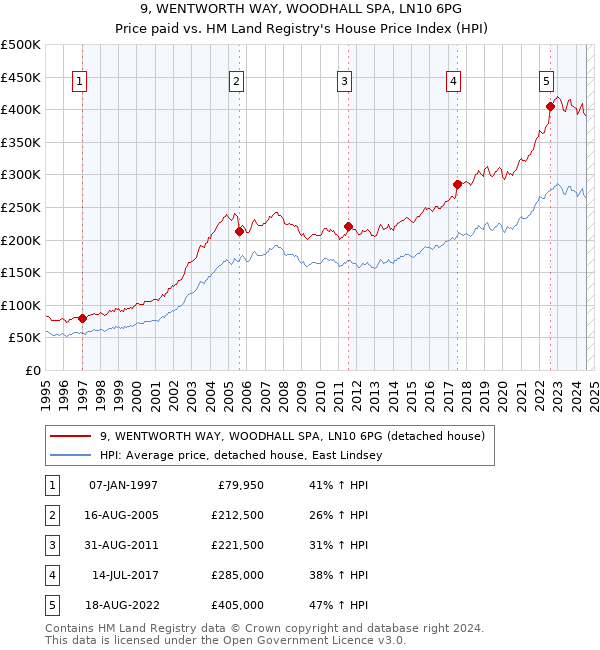 9, WENTWORTH WAY, WOODHALL SPA, LN10 6PG: Price paid vs HM Land Registry's House Price Index