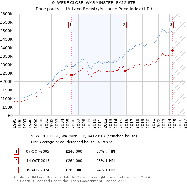 9, WERE CLOSE, WARMINSTER, BA12 8TB: Price paid vs HM Land Registry's House Price Index