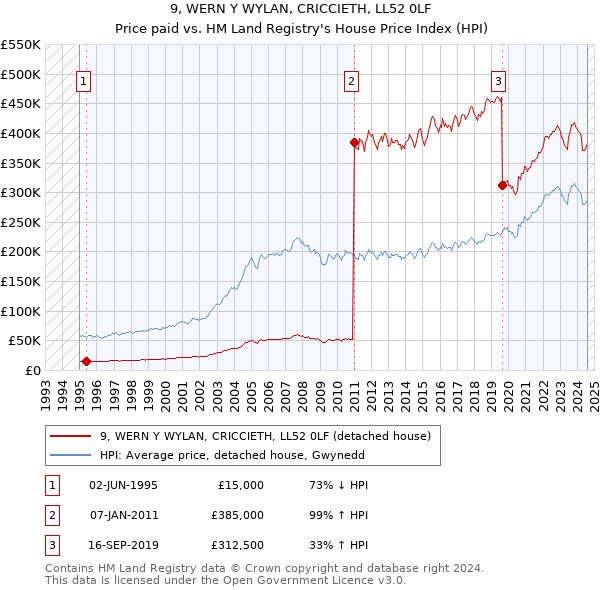 9, WERN Y WYLAN, CRICCIETH, LL52 0LF: Price paid vs HM Land Registry's House Price Index