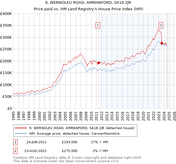 9, WERNOLEU ROAD, AMMANFORD, SA18 2JR: Price paid vs HM Land Registry's House Price Index