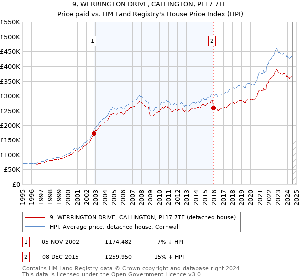 9, WERRINGTON DRIVE, CALLINGTON, PL17 7TE: Price paid vs HM Land Registry's House Price Index