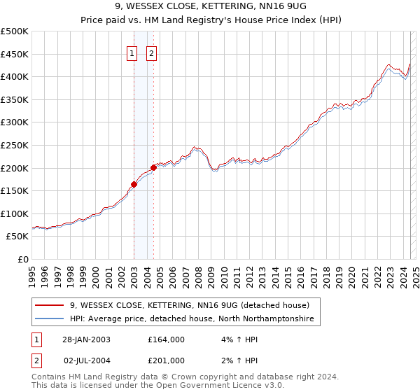 9, WESSEX CLOSE, KETTERING, NN16 9UG: Price paid vs HM Land Registry's House Price Index