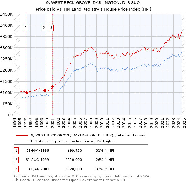 9, WEST BECK GROVE, DARLINGTON, DL3 8UQ: Price paid vs HM Land Registry's House Price Index