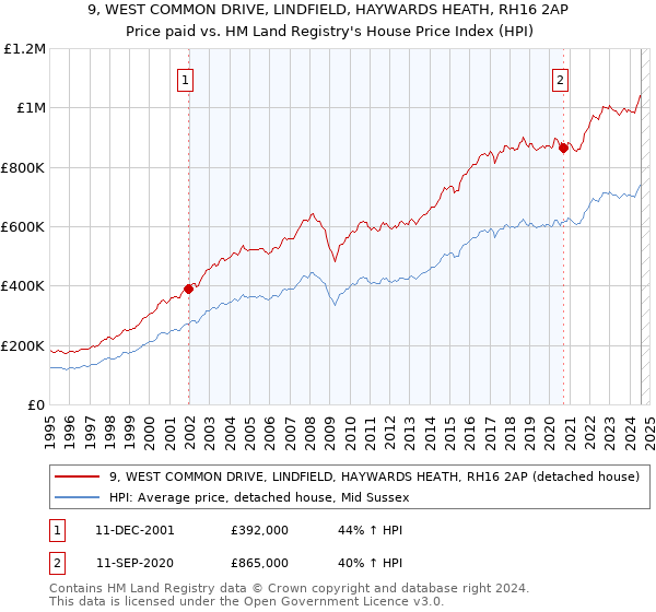 9, WEST COMMON DRIVE, LINDFIELD, HAYWARDS HEATH, RH16 2AP: Price paid vs HM Land Registry's House Price Index