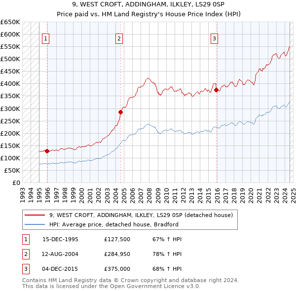 9, WEST CROFT, ADDINGHAM, ILKLEY, LS29 0SP: Price paid vs HM Land Registry's House Price Index