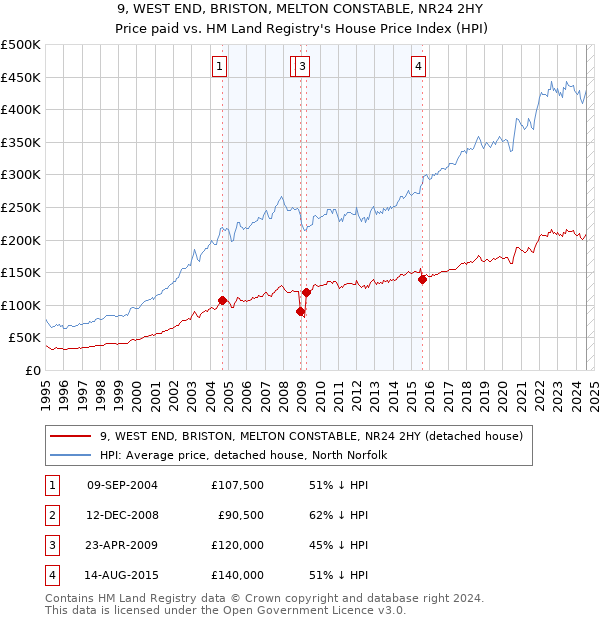 9, WEST END, BRISTON, MELTON CONSTABLE, NR24 2HY: Price paid vs HM Land Registry's House Price Index