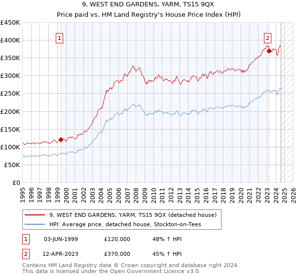 9, WEST END GARDENS, YARM, TS15 9QX: Price paid vs HM Land Registry's House Price Index