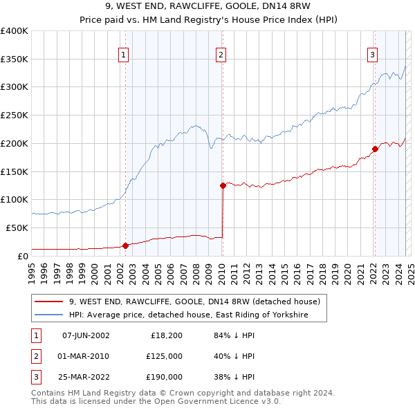 9, WEST END, RAWCLIFFE, GOOLE, DN14 8RW: Price paid vs HM Land Registry's House Price Index