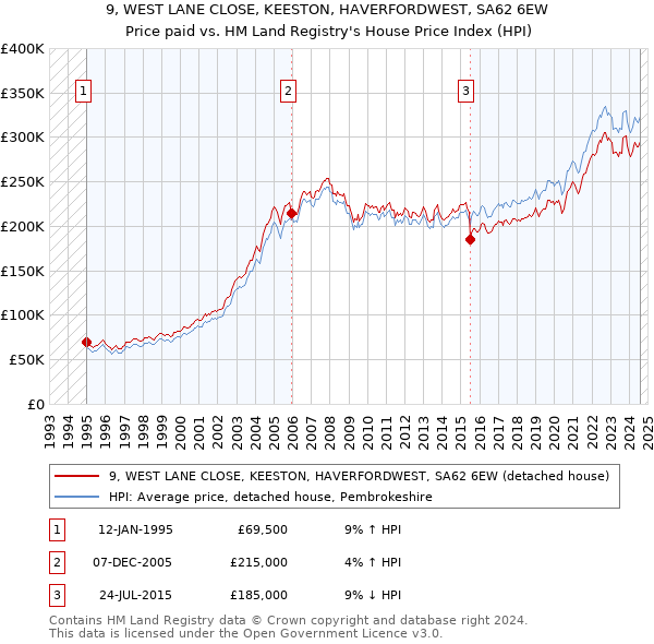 9, WEST LANE CLOSE, KEESTON, HAVERFORDWEST, SA62 6EW: Price paid vs HM Land Registry's House Price Index