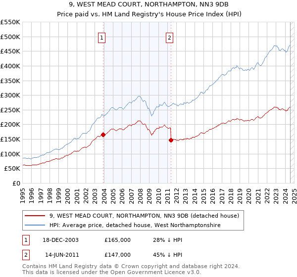 9, WEST MEAD COURT, NORTHAMPTON, NN3 9DB: Price paid vs HM Land Registry's House Price Index