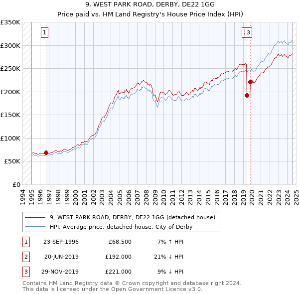 9, WEST PARK ROAD, DERBY, DE22 1GG: Price paid vs HM Land Registry's House Price Index