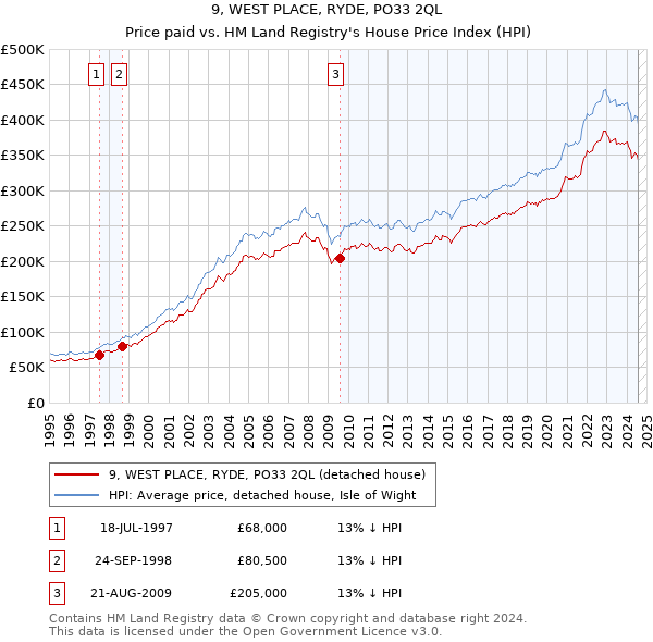 9, WEST PLACE, RYDE, PO33 2QL: Price paid vs HM Land Registry's House Price Index