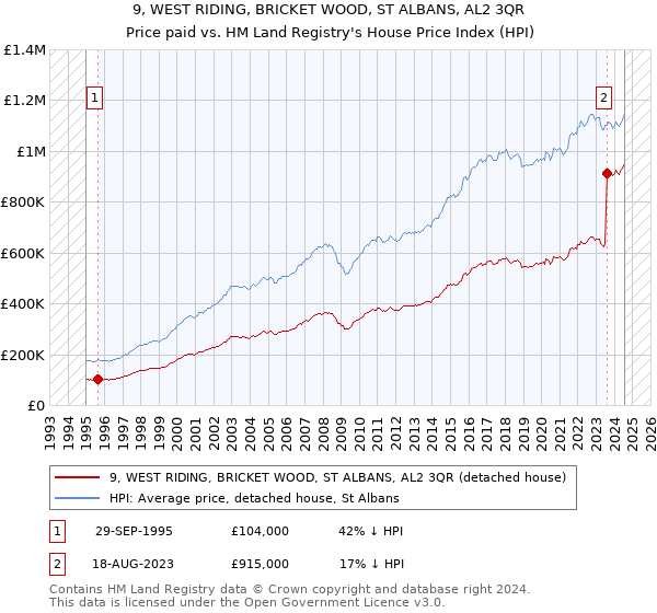 9, WEST RIDING, BRICKET WOOD, ST ALBANS, AL2 3QR: Price paid vs HM Land Registry's House Price Index