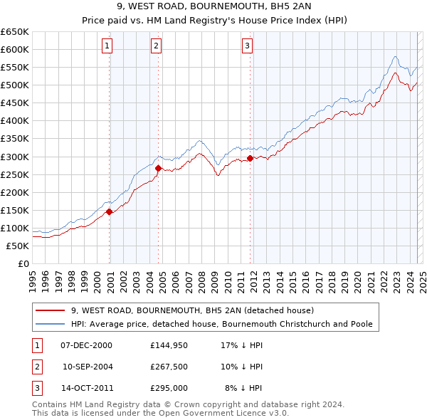 9, WEST ROAD, BOURNEMOUTH, BH5 2AN: Price paid vs HM Land Registry's House Price Index