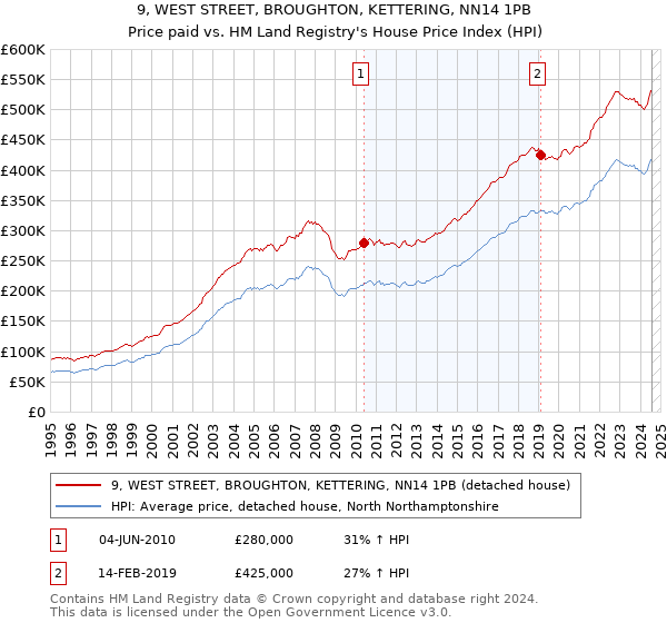 9, WEST STREET, BROUGHTON, KETTERING, NN14 1PB: Price paid vs HM Land Registry's House Price Index