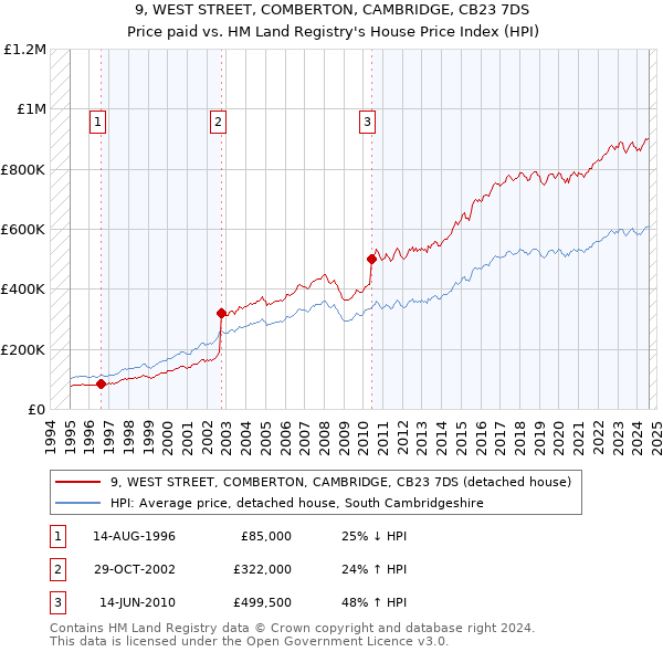 9, WEST STREET, COMBERTON, CAMBRIDGE, CB23 7DS: Price paid vs HM Land Registry's House Price Index