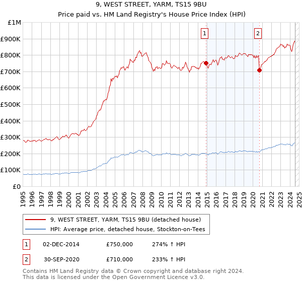 9, WEST STREET, YARM, TS15 9BU: Price paid vs HM Land Registry's House Price Index