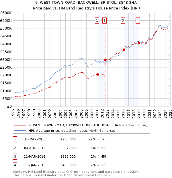 9, WEST TOWN ROAD, BACKWELL, BRISTOL, BS48 3HA: Price paid vs HM Land Registry's House Price Index