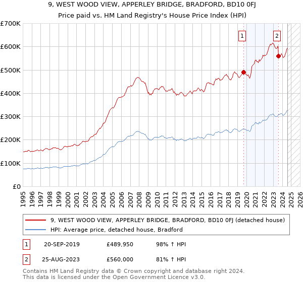 9, WEST WOOD VIEW, APPERLEY BRIDGE, BRADFORD, BD10 0FJ: Price paid vs HM Land Registry's House Price Index