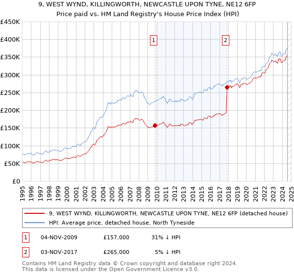 9, WEST WYND, KILLINGWORTH, NEWCASTLE UPON TYNE, NE12 6FP: Price paid vs HM Land Registry's House Price Index