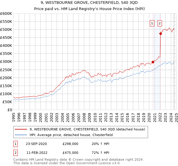 9, WESTBOURNE GROVE, CHESTERFIELD, S40 3QD: Price paid vs HM Land Registry's House Price Index