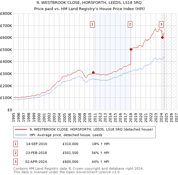 9, WESTBROOK CLOSE, HORSFORTH, LEEDS, LS18 5RQ: Price paid vs HM Land Registry's House Price Index