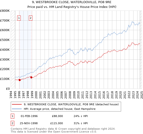 9, WESTBROOKE CLOSE, WATERLOOVILLE, PO8 9RE: Price paid vs HM Land Registry's House Price Index