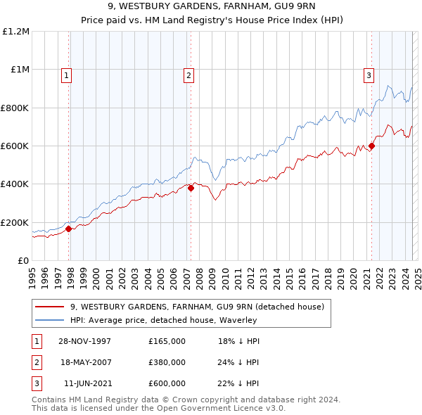 9, WESTBURY GARDENS, FARNHAM, GU9 9RN: Price paid vs HM Land Registry's House Price Index