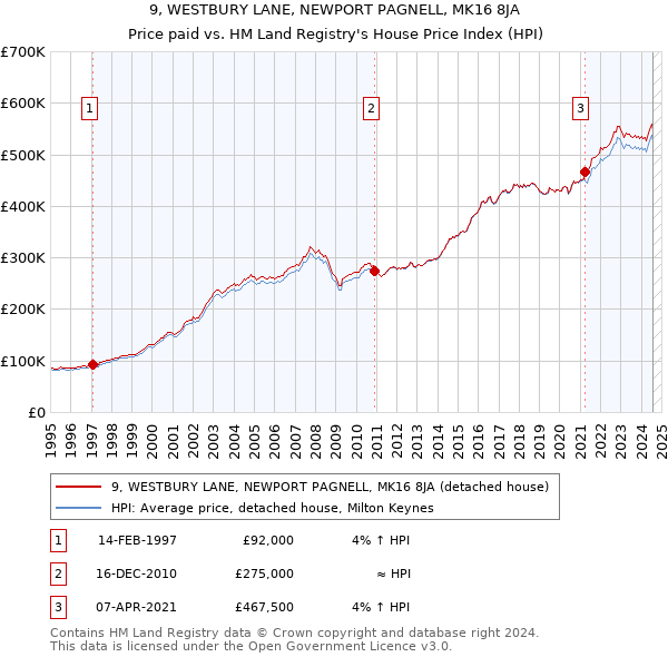 9, WESTBURY LANE, NEWPORT PAGNELL, MK16 8JA: Price paid vs HM Land Registry's House Price Index