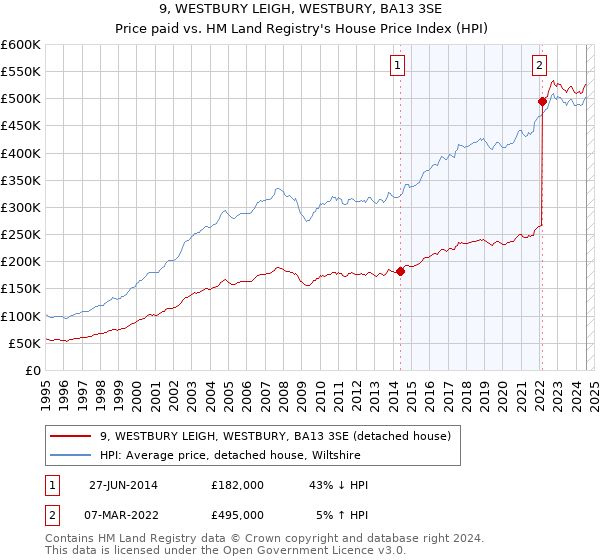 9, WESTBURY LEIGH, WESTBURY, BA13 3SE: Price paid vs HM Land Registry's House Price Index