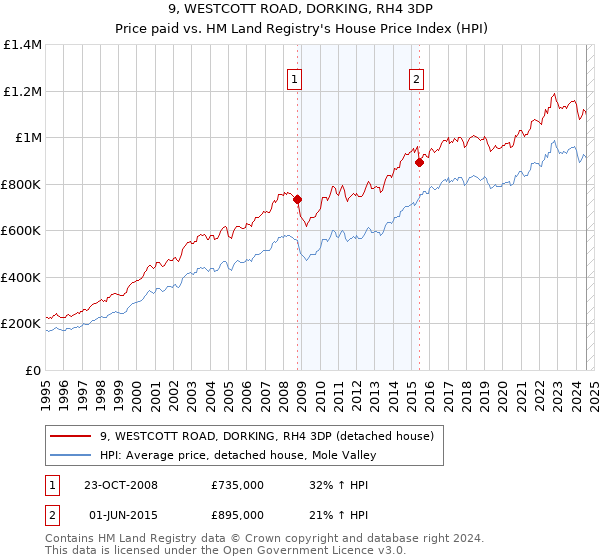 9, WESTCOTT ROAD, DORKING, RH4 3DP: Price paid vs HM Land Registry's House Price Index