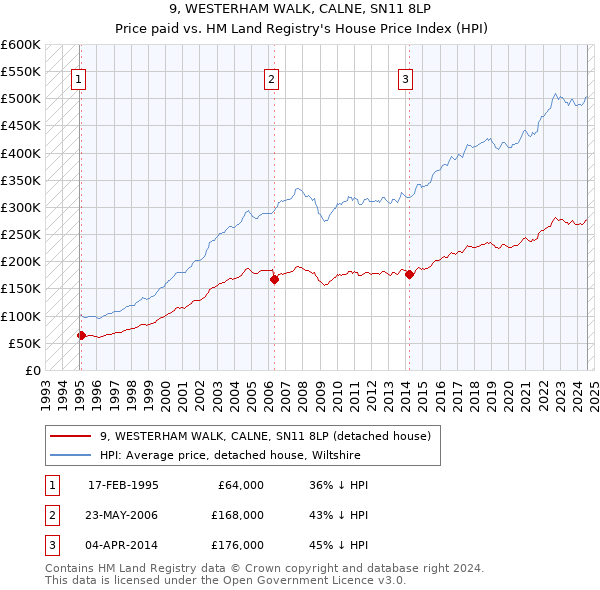 9, WESTERHAM WALK, CALNE, SN11 8LP: Price paid vs HM Land Registry's House Price Index