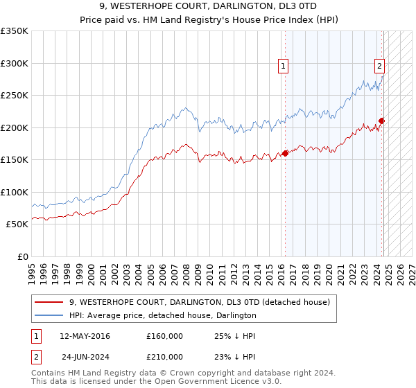 9, WESTERHOPE COURT, DARLINGTON, DL3 0TD: Price paid vs HM Land Registry's House Price Index