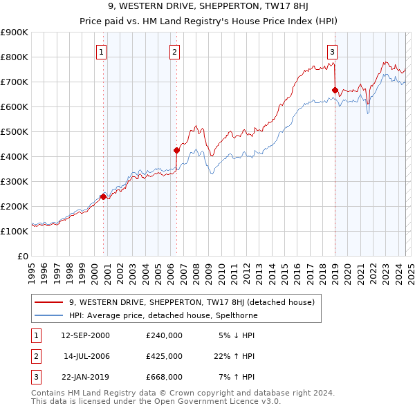 9, WESTERN DRIVE, SHEPPERTON, TW17 8HJ: Price paid vs HM Land Registry's House Price Index