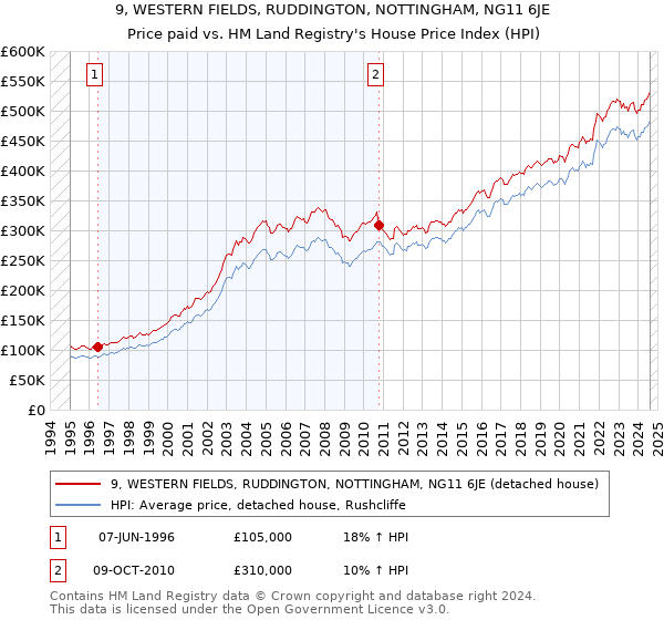 9, WESTERN FIELDS, RUDDINGTON, NOTTINGHAM, NG11 6JE: Price paid vs HM Land Registry's House Price Index