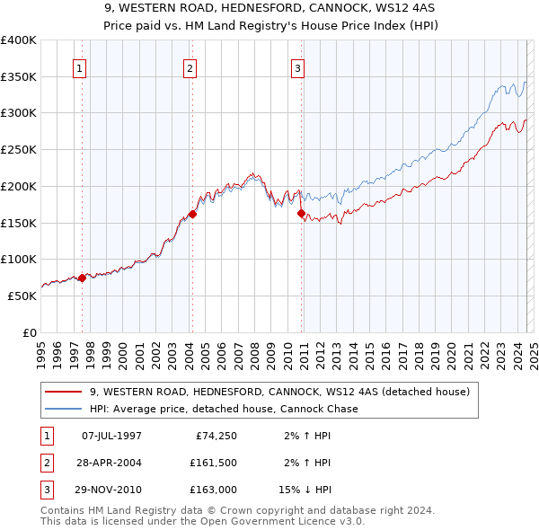 9, WESTERN ROAD, HEDNESFORD, CANNOCK, WS12 4AS: Price paid vs HM Land Registry's House Price Index